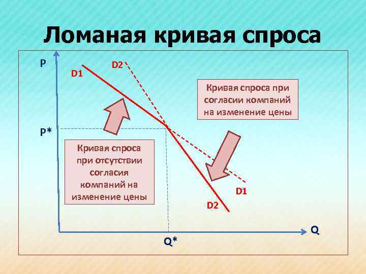 Ломаная кривая спроса Р D 1 D 2 Кривая спроса при согласии компаний на