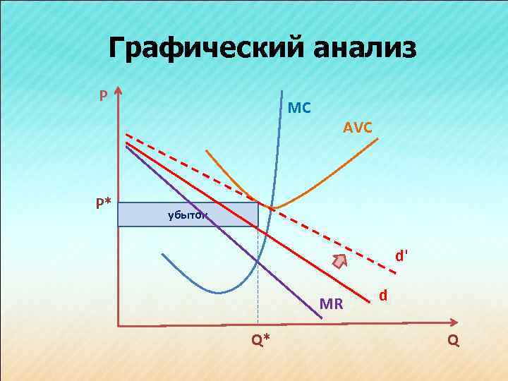 Графический анализ Р P* МС AVC убыток d' МR Q* d Q 