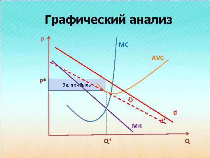 Графический анализ Р МС AVC P* Эк. прибыль МR Q* d' d Q 