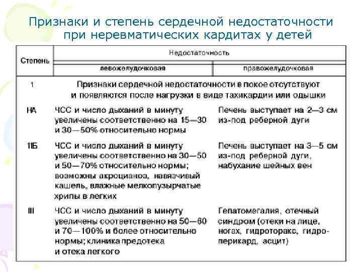 Признаки и степень сердечной недостаточности при неревматических кардитах у детей 