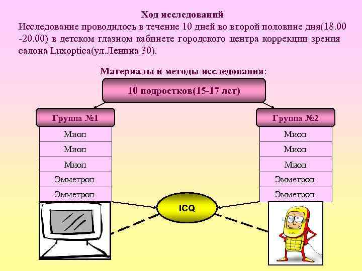 Ход исследований Исследование проводилось в течение 10 дней во второй половине дня(18. 00 -20.