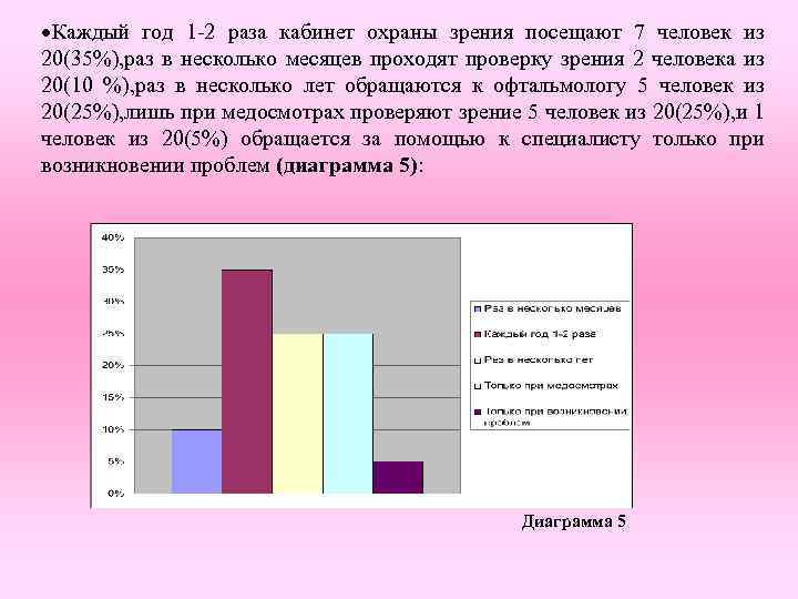  Каждый год 1 -2 раза кабинет охраны зрения посещают 7 человек из 20(35%),