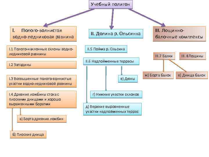 Учебный полигон I. Полого-волнистая водно-ледниковая равнина I. 1 Полого-наклонные склоны водноледниковой равнины I. 2