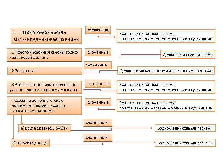 I. Полого-волнистая водно-ледниковая равнина сложенная I. 1 Полого-наклонные склоны водноледниковой равнины сложенные Водно-ледниковыми песками,