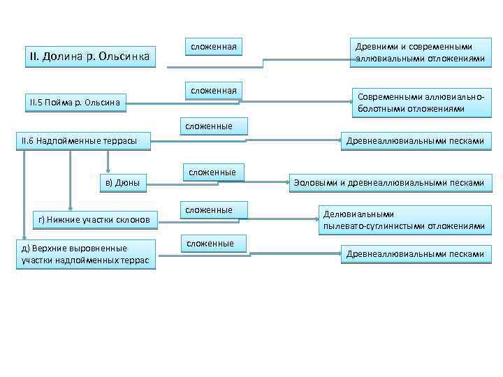 II. Долина р. Ольсинка сложенная II. 5 Пойма р. Ольсина Древними и современными аллювиальными