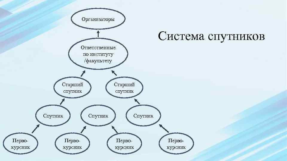 Организаторы Система спутников Ответственные по институту /факультету Старший спутник Спутник Первокурсник 