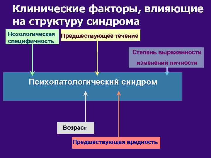 Классификация клиническая картина