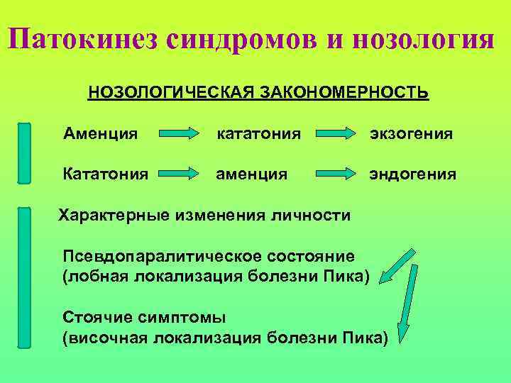 Патокинез синдромов и нозология НОЗОЛОГИЧЕСКАЯ ЗАКОНОМЕРНОСТЬ Аменция кататония экзогения Кататония аменция эндогения Характерные изменения