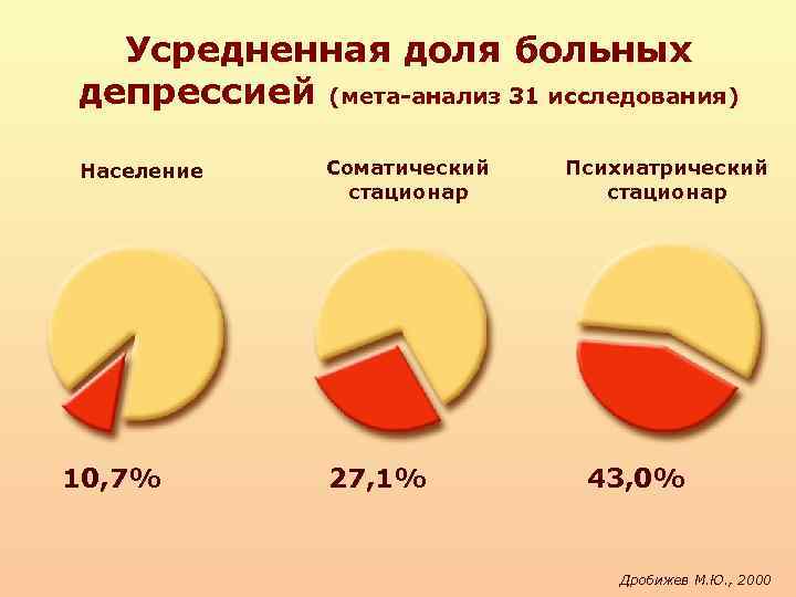 Усредненная доля больных депрессией (мета-анализ 31 исследования) Население 10, 7% Соматический стационар 27, 1%