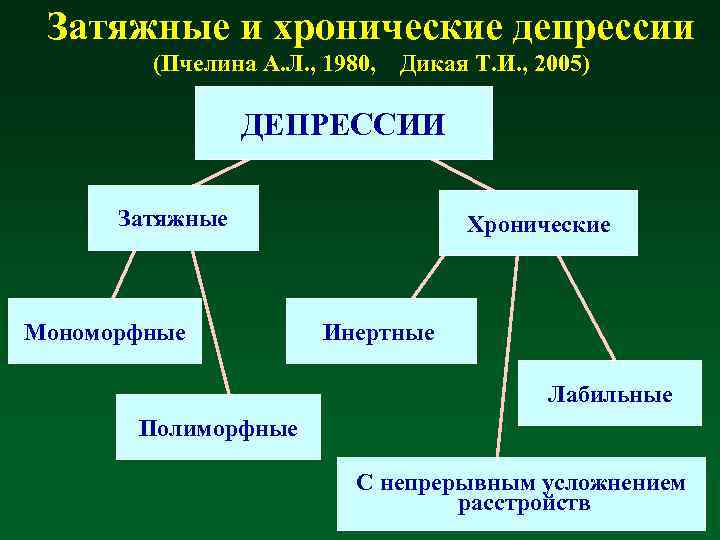 Хроническая депрессия. Хроническая депрессия симптомы. Затяжная депрессия. Продолжительная депрессия.