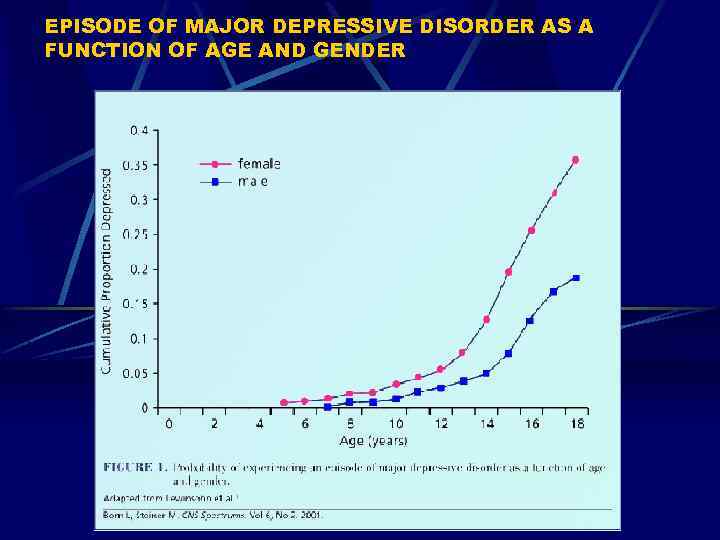 EPISODE OF MAJOR DEPRESSIVE DISORDER AS A FUNCTION OF AGE AND GENDER 