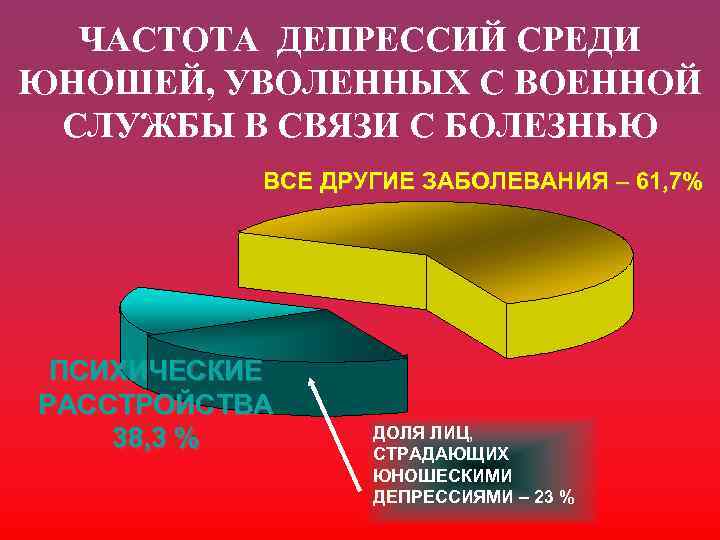 ЧАСТОТА ДЕПРЕССИЙ СРЕДИ ЮНОШЕЙ, УВОЛЕННЫХ С ВОЕННОЙ СЛУЖБЫ В СВЯЗИ С БОЛЕЗНЬЮ ВСЕ ДРУГИЕ