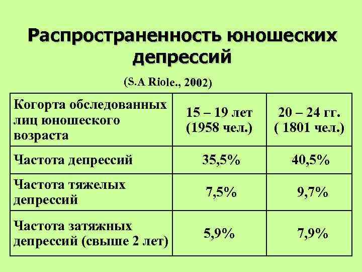 Распространенность юношеских депрессий (S. A Riole. , 2002) Когорта обследованных лиц юношеского возраста 15