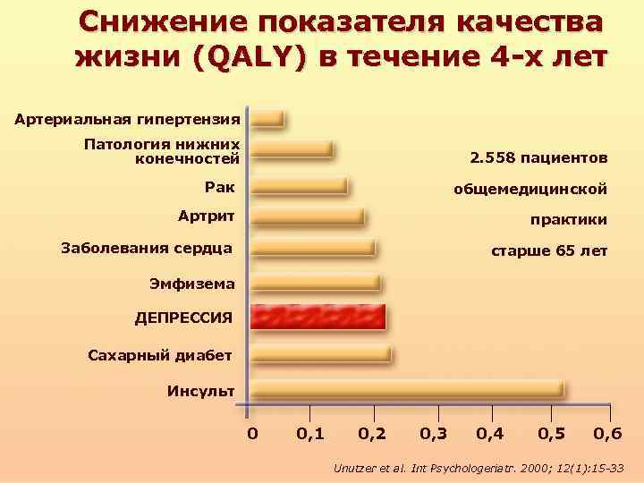 Снижение показателя качества жизни (QALY) в течение 4 -х лет Артериальная гипертензия Патология нижних