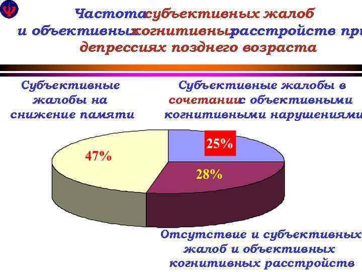 Частотасубъективных жалоб и объективных когнитивных расстройств при депрессиях позднего возраста Субъективные жалобы на снижение