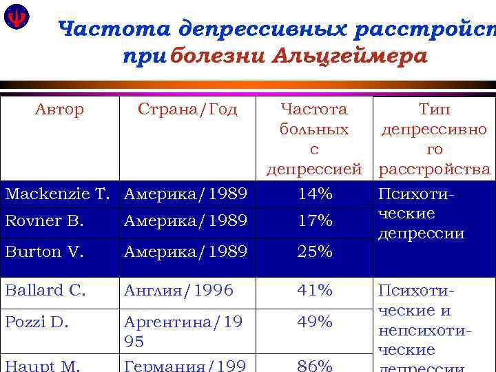 Частота депрессивных расстройст при болезни Альцгеймера Автор Страна/Год Частота Тип больных депрессивно с го