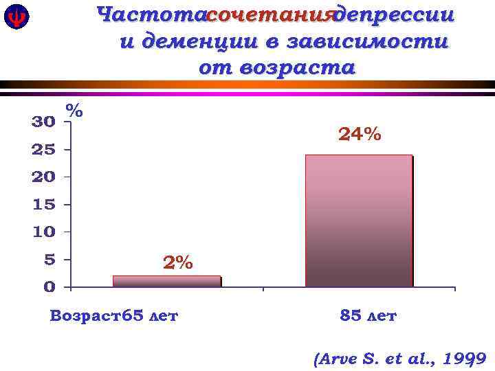 Частотасочетания депрессии и деменции в зависимости от возраста % 24% 2% Возраст 65 лет