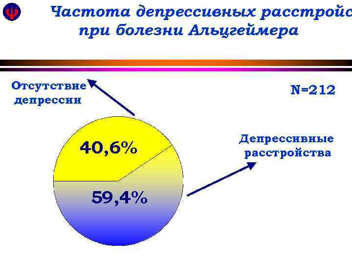 Частота депрессивных расстройс при болезни Альцгеймера Отсутствие депрессии N=212 40, 6% 59, 4% Депрессивные