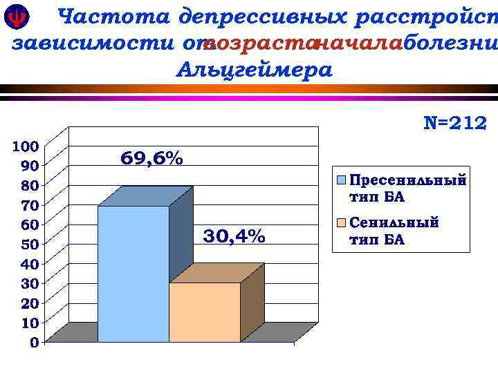Частота депрессивных расстройст зависимости от возраста началаболезни Альцгеймера N=212 69, 6% 30, 4% 