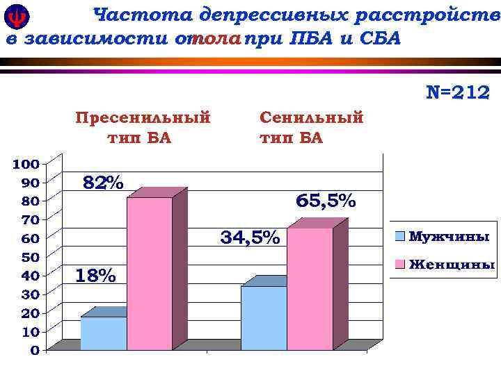 Частота депрессивных расстройств в зависимости от пола при ПБА и СБА N=212 Пресенильный тип