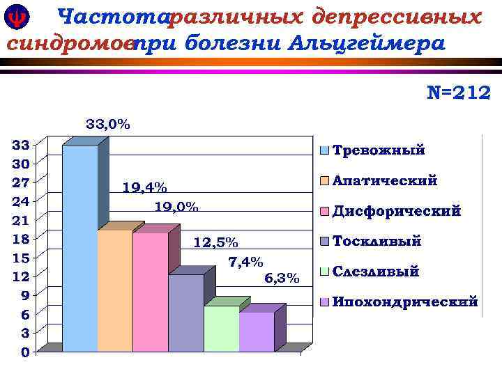 Частотаразличных депрессивных синдромов при болезни Альцгеймера N=212 33, 0% 19, 4% 19, 0% 12,