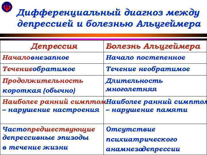 Дифференциальный диагноз между депрессией и болезнью Альцгеймера Депрессия Болезнь Альцгеймера Начало внезапное Начало постепенное