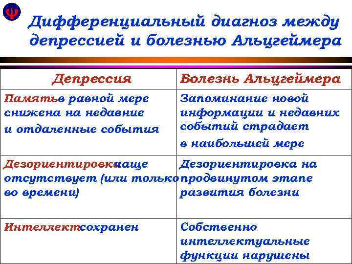 Дифференциальный диагноз между депрессией и болезнью Альцгеймера Депрессия Памятьв равной мере снижена на недавние