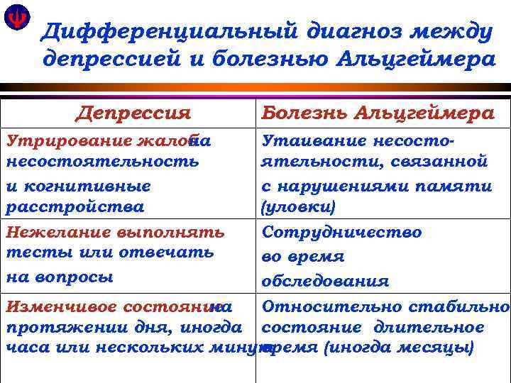 Дифференциальный диагноз между депрессией и болезнью Альцгеймера Депрессия Утрирование жалоб на несостоятельность и когнитивные