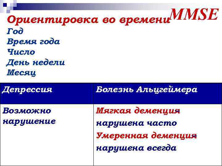 Ориентировка во времени. MMSE Год Время года Число День недели Месяц Депрессия Болезнь Альцгеймера