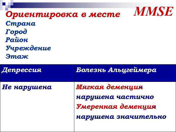 Ориентировка в месте MMSE Страна Город Район Учреждение Этаж Депрессия Болезнь Альцгеймера Не нарушена