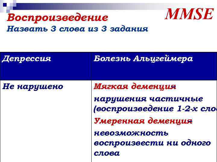 Воспроизведение MMSE Назвать 3 слова из 3 задания Депрессия Болезнь Альцгеймера Не нарушено Мягкая
