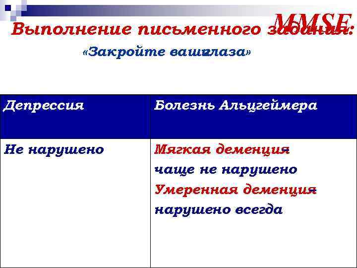 MMSE Выполнение письменного задания: «Закройте ваши глаза» Депрессия Болезнь Альцгеймера Не нарушено Мягкая деменция