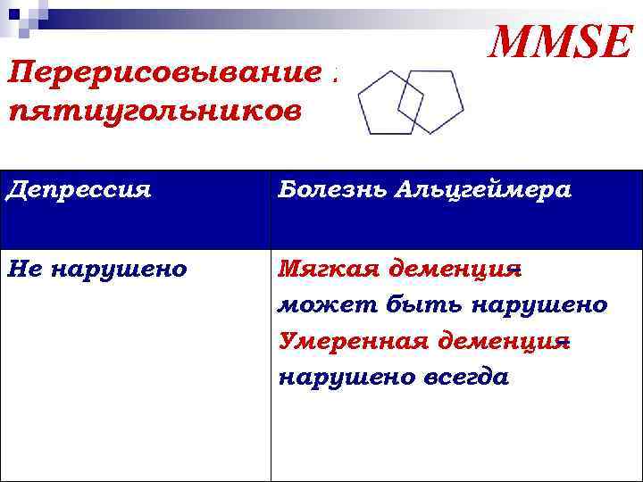 Перерисовывание 2 -х пятиугольников MMSE Депрессия Болезнь Альцгеймера Не нарушено Мягкая деменция – может