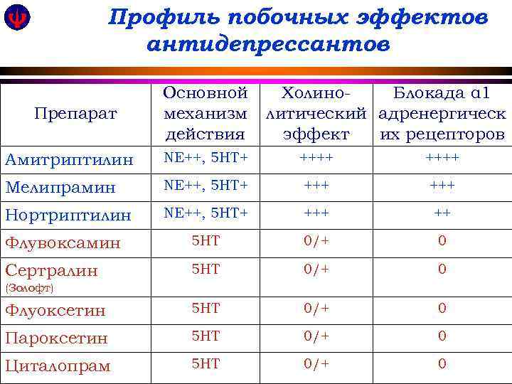 Профиль побочных эффектов антидепрессантов Препарат Основной механизм действия Холино. Блокада α 1 литический адренергическ