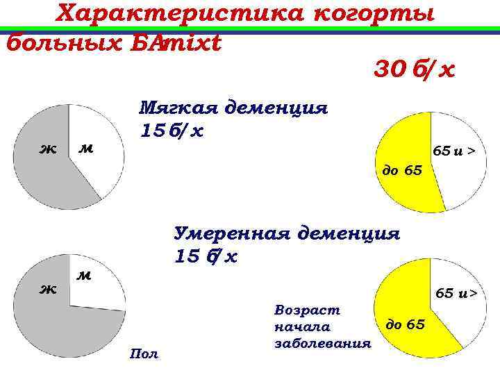 Процент больных. Статистика деменции в России. Статистика деменции в мире. Деменция процент больных. Возраст деменции в России.