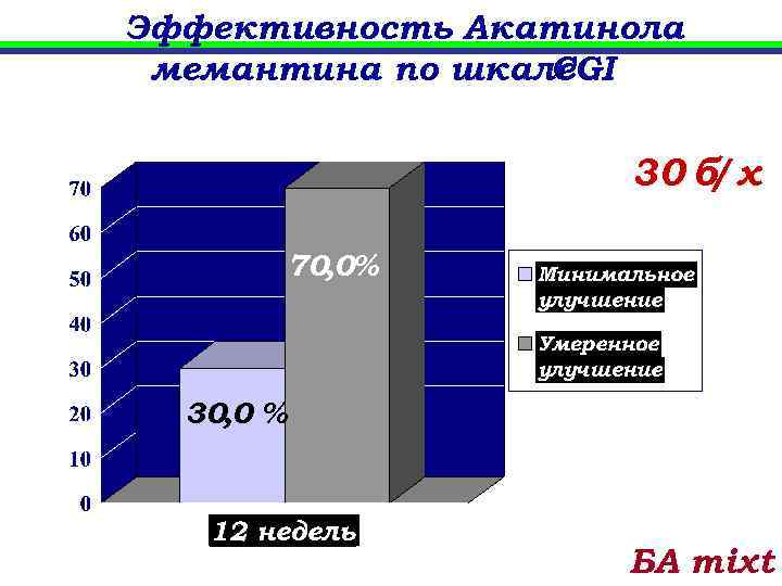 Эффективность Акатинола мемантина по шкале CGI 30 б/ х 70, 0% 30, 0 %