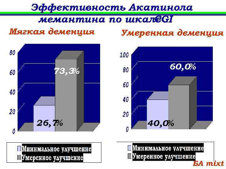 Эффективность Акатинола мемантина по шкале CGI Мягкая деменция 73, 3 % 26, 7 %