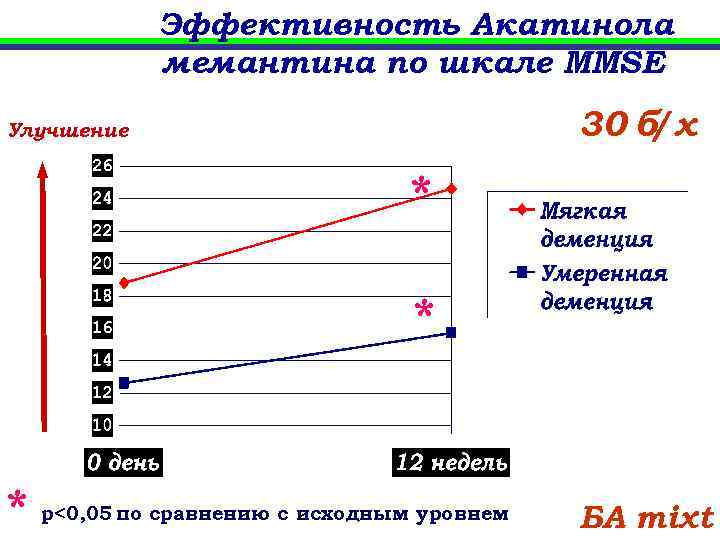 Эффективность Акатинола мемантина по шкале MMSE 30 б/ х Улучшение * * * p<0,