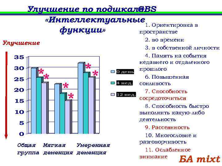 Улучшение по подшкале GBS «Интеллектуальные 1. Ориентировка в функции» пространстве Улучшение ** * *