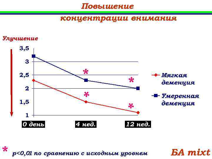Повышение концентрации внимания Улучшение * * * p<0, 0 по сравнению с исходным уровнем