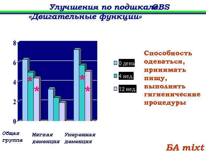 Улучшения по подшкале GBS «Двигательные функции» * Общая группа * * * Мягкая Умеренная