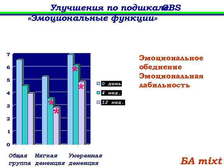 Улучшения по подшкале GBS «Эмоциональные функции» * * Общая Мягкая Умеренная группа деменция Эмоциональное