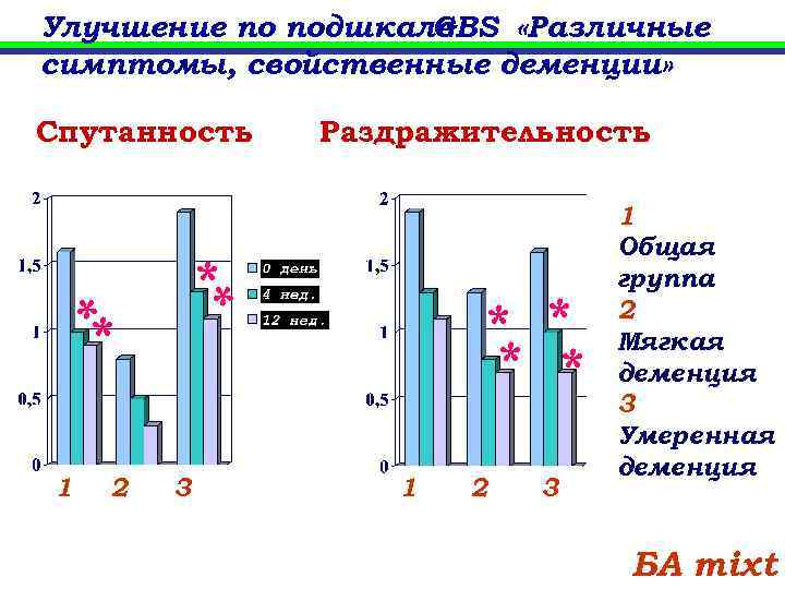 Улучшение по подшкале GBS «Различные симптомы, свойственные деменции» Спутанность * * 1 2 Раздражительность