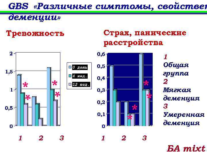 GBS «Различные симптомы, свойствен деменции» Тревожность * * 1 Страх, панические расстройства * *