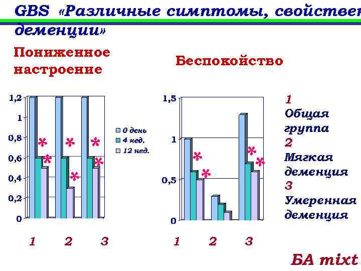 GBS «Различные симптомы, свойствен деменции» * 2 * 1 * * * Беспокойство 3