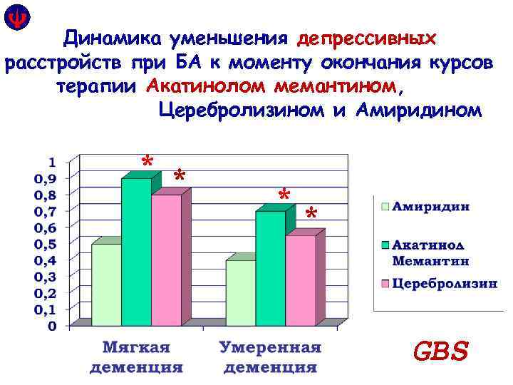 Динамика уменьшения депрессивных расстройств при БА к моменту окончания курсов терапии Акатинолом мемантином, Церебролизином