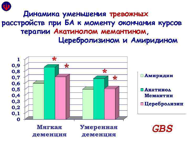 Динамика уменьшения тревожных расстройств при БА к моменту окончания курсов терапии Акатинолом мемантином, Церебролизином