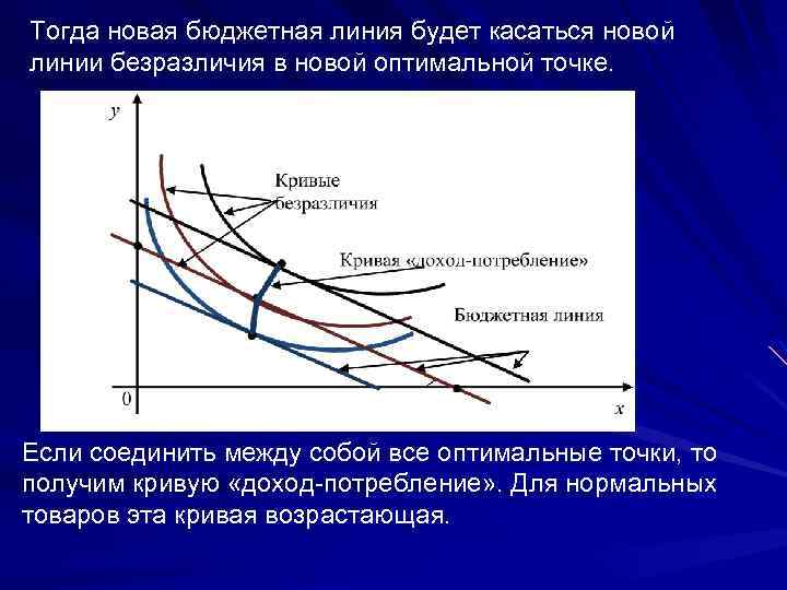 Тогда новая бюджетная линия будет касаться новой линии безразличия в новой оптимальной точке. Если