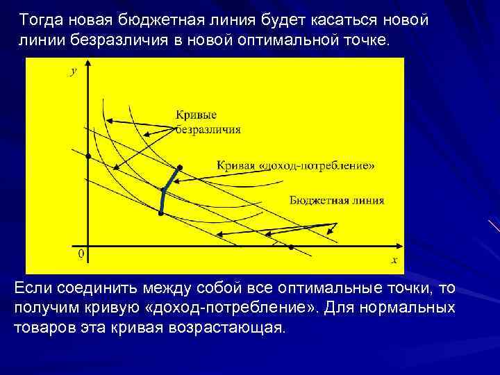 Тогда новая бюджетная линия будет касаться новой линии безразличия в новой оптимальной точке. Если