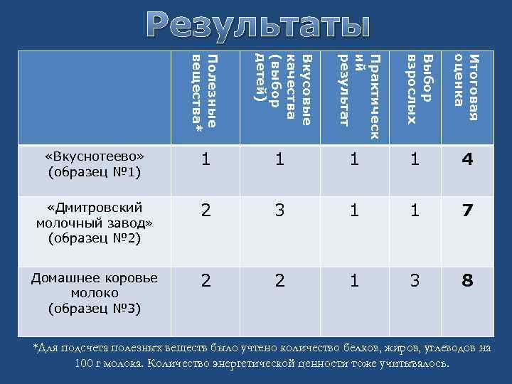 Результаты Итоговая оценка Выбор взрослых Практическ ий результат Вкусовые качества (выбор детей) Полезные вещества*